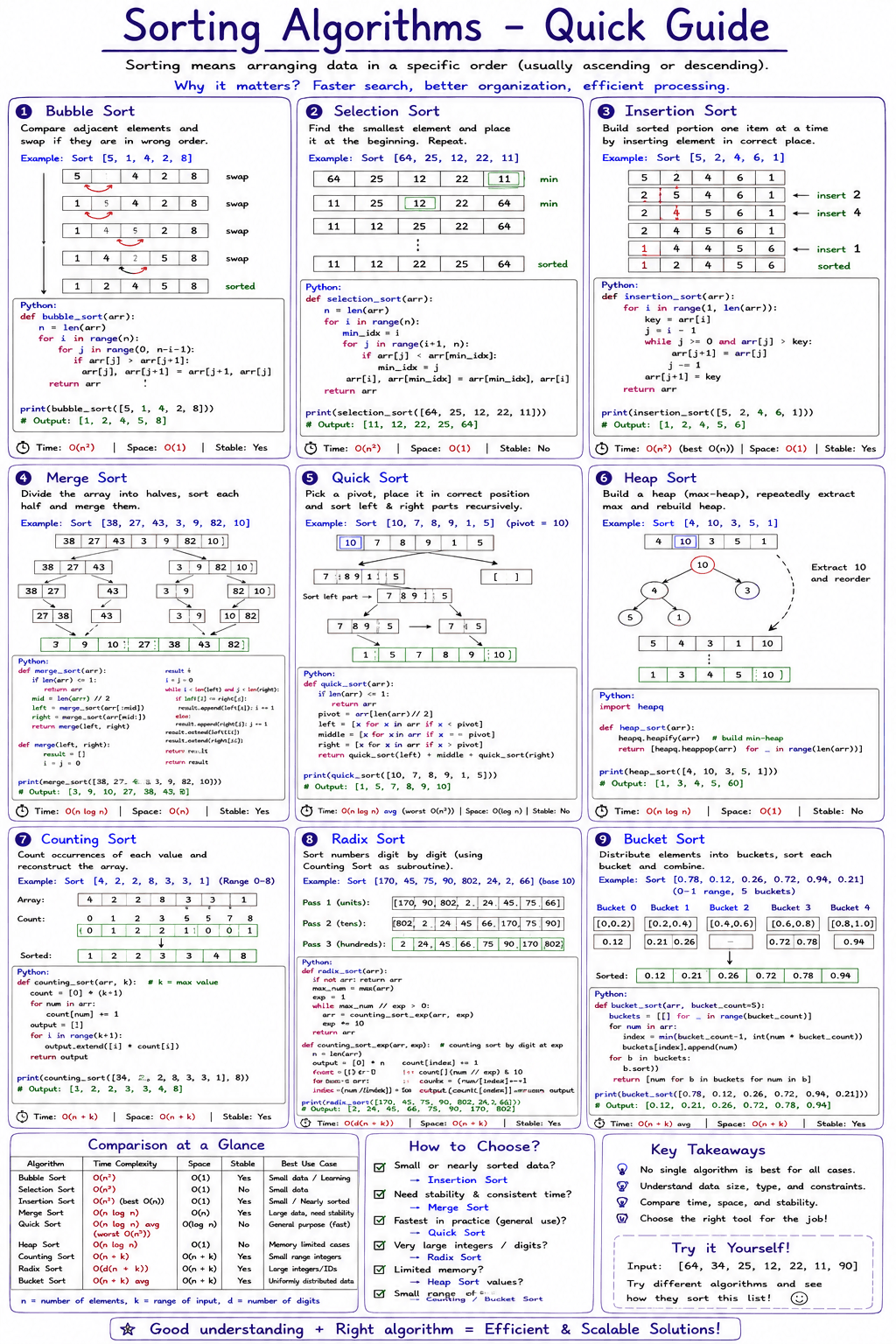Sorting Algorithms Visualised: Time Complexity, Trade-offs & When to Use Each