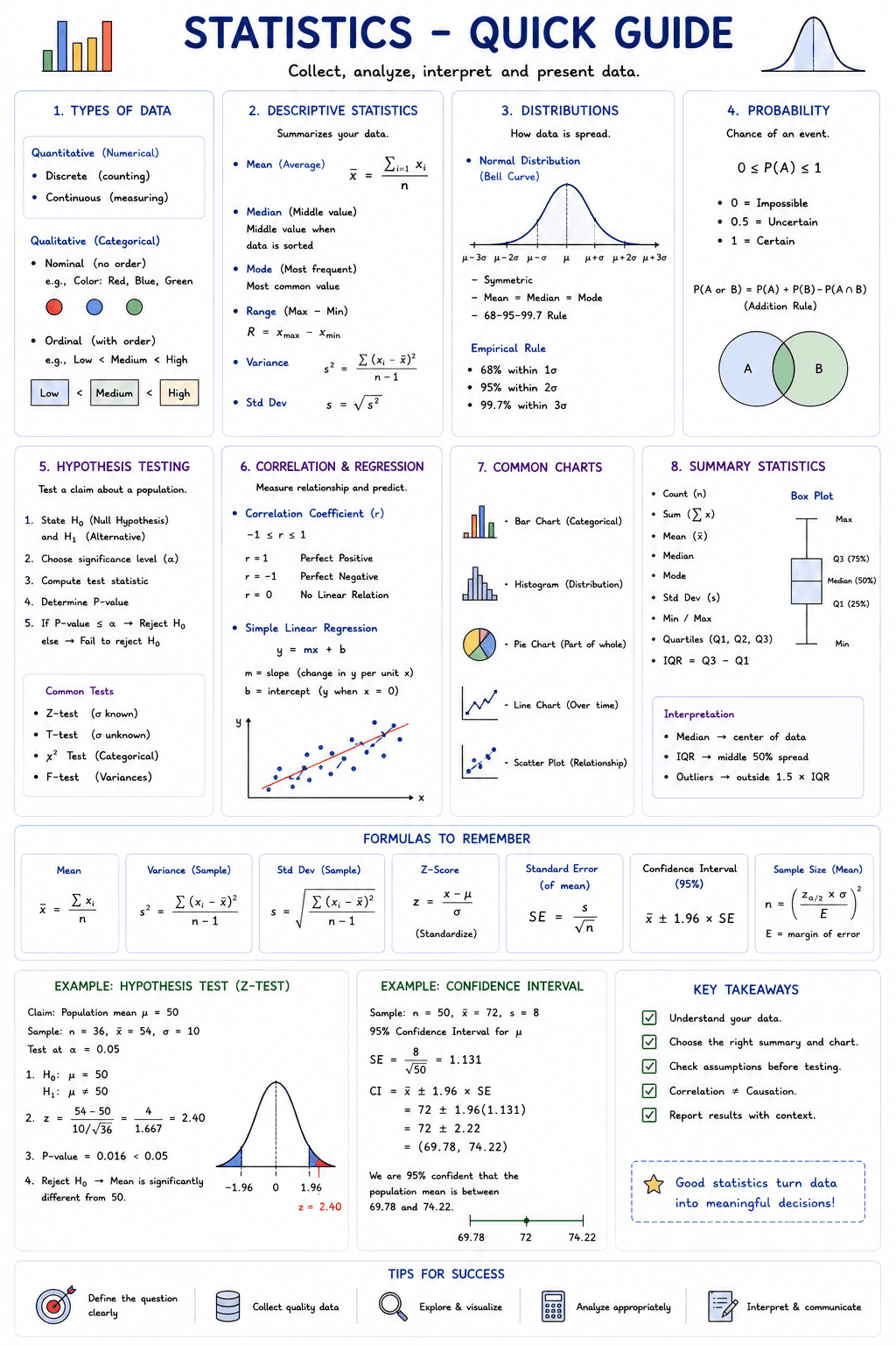 Statistics for Developers: The Essential Quick Reference